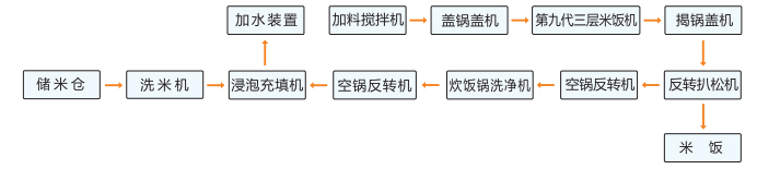 royal皇家88平台中厨无人智能型米饭线 royal皇家88平台中厨无人智能型米饭线