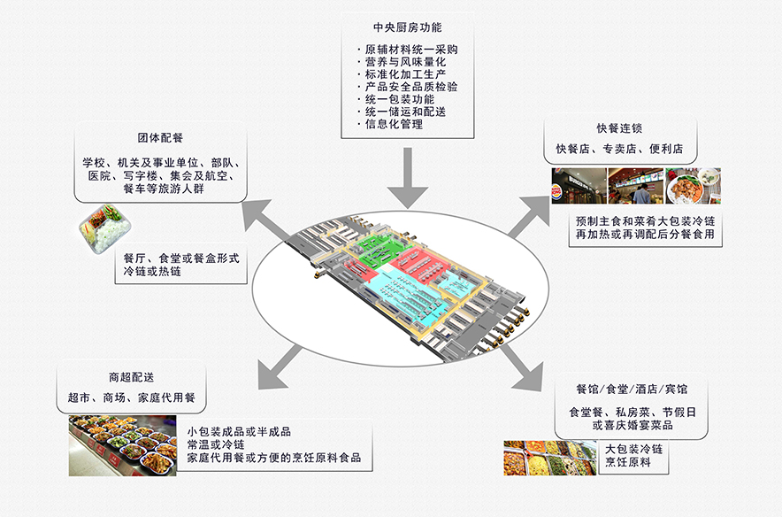 中央厨房功能 中央厨房功能