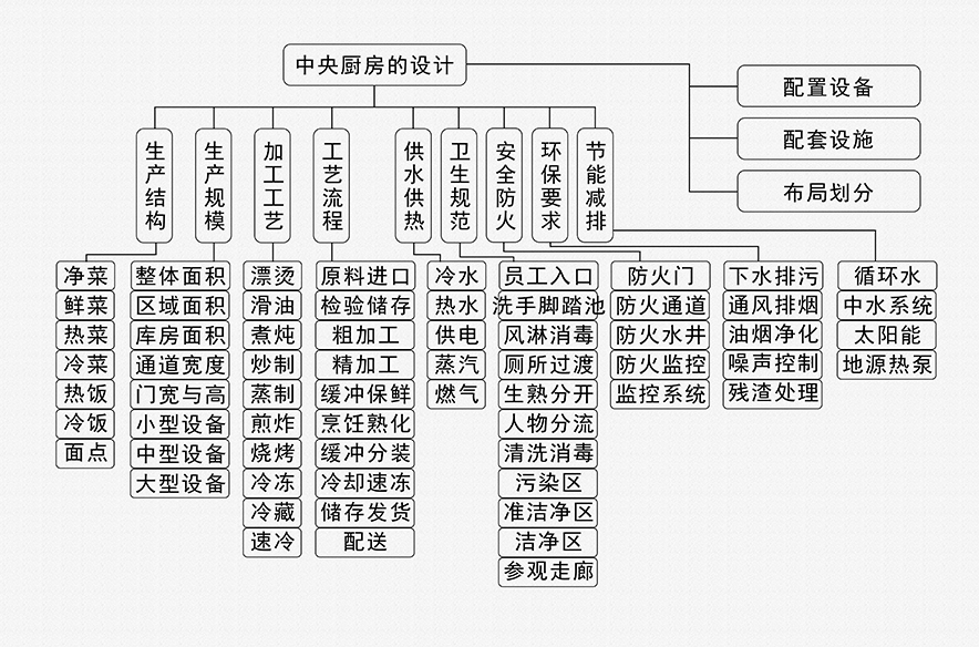 中央厨房布局 中央厨房布局